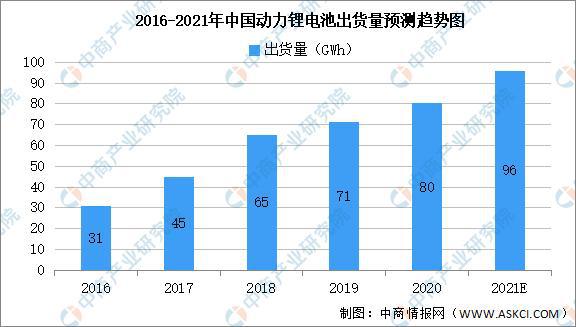 中国动力电池行业市场规模及未来发展趋势